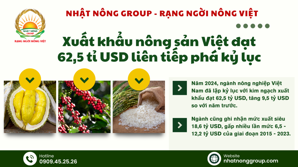 Xuất khẩu nông sản Việt đạt 62,5 tỷ USA liên tiếp phát kỷ lục