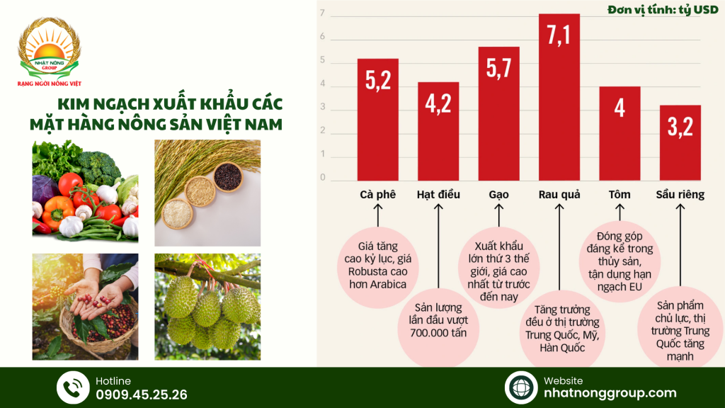 Kim ngạch xuất khẩu các mặt hàng nông sản Việt Nam